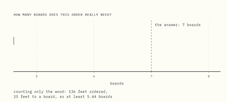 A scale marked in boards. A grey bar creeps up to five point four four, then a
blue bar pushes past six to six and a half, and the answer lands on
seven.