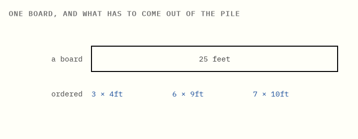 One 25-foot board drawn to scale, with the order listed beneath
it.