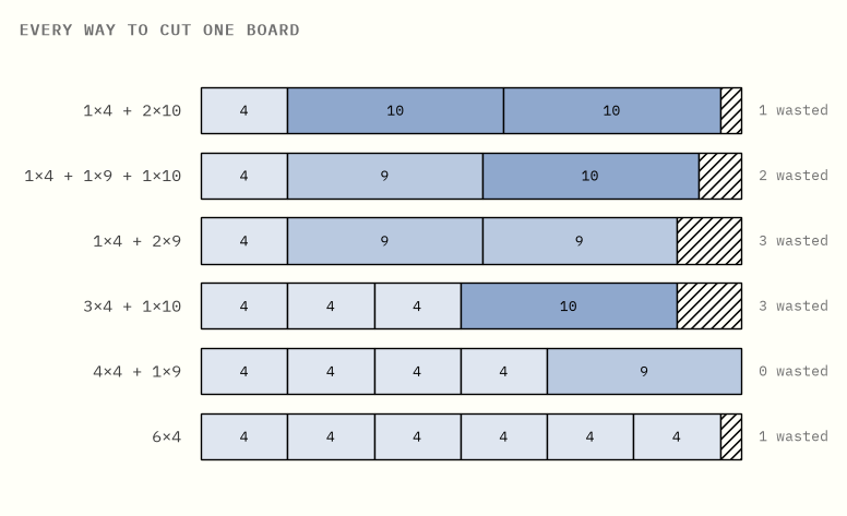 Six boards drawn to scale, each showing one way to cut it into 4, 9 and 10
foot pieces, with the wasted end hatched.