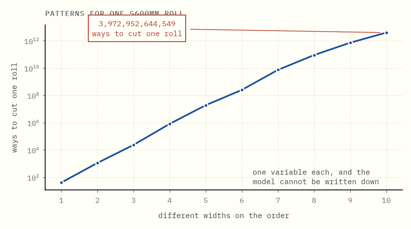 The number of patterns against the number of ordered widths, on a logarithmic
scale, climbing from tens to nearly four
trillion.