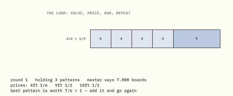 Four rounds of the loop, each showing what the master needs, the current
prices, and the pattern the knapsack asks for
next.