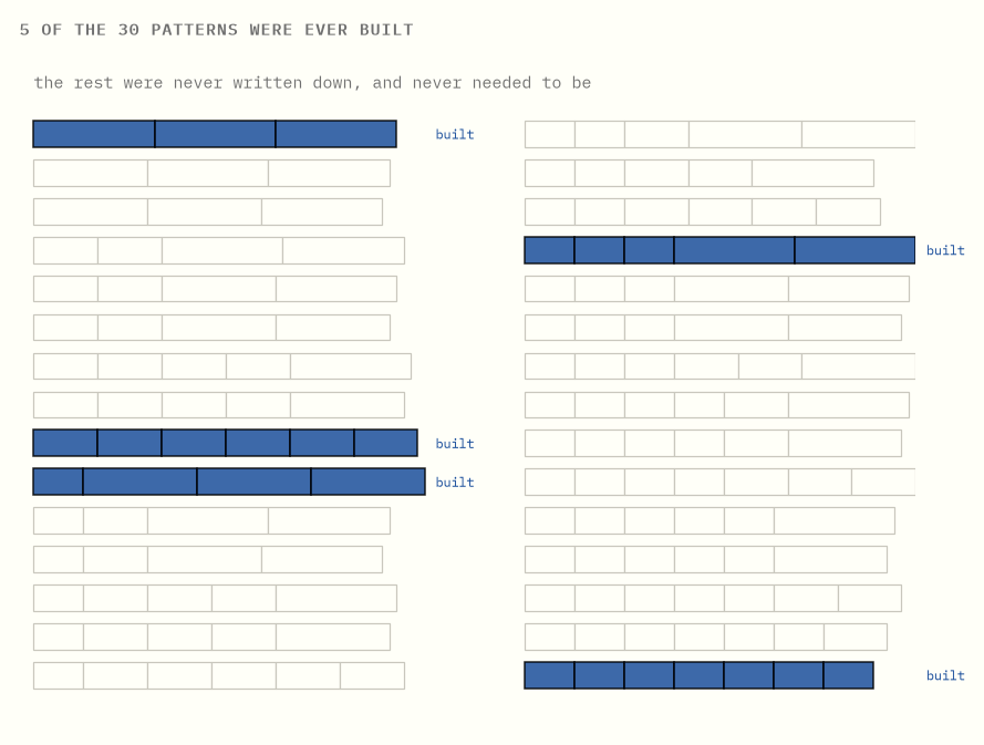 Thirty patterns drawn as boards, with the six the loop actually built
highlighted and the rest left blank.