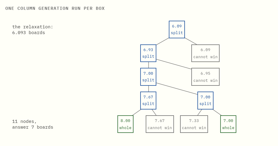 A search tree of eleven boxes, each labelled with the number of boards its
relaxation needs, some marked whole, some cannot win, branching down four
levels.