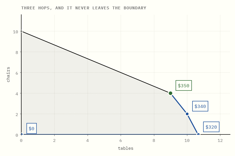 The same region and the same three-hop path shown as a still, with every
corner along the way labelled by the dollar value of the plan there: zero, then
320, then 340, then 350 at the final corner.