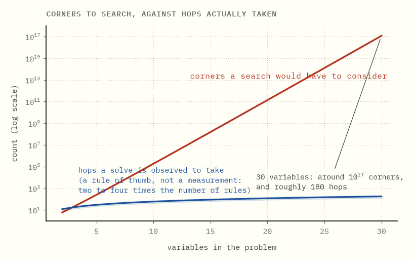 A logarithmic chart against the number of variables. One line, for the number of corners a search would face, climbs steeply towards the top of the chart. A band near the bottom, for the number of hops solves are observed to take, stays almost flat.