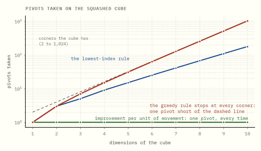 A logarithmic chart of pivots taken against the dimension of the cube. A
dashed grey line counts the corners the cube has. A red line for the greedy rule
runs just below it, one pivot short at every size. A blue line climbs more
gently and a green line stays flat at one.