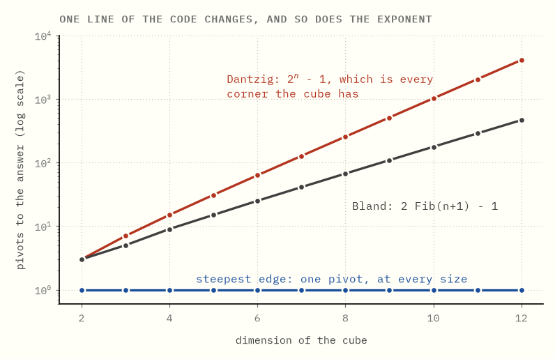 A logarithmic chart of pivot counts against cube dimension. One straight line
doubles with each dimension. A second straight line climbs more gently. A third
is flat at one pivot for every size.