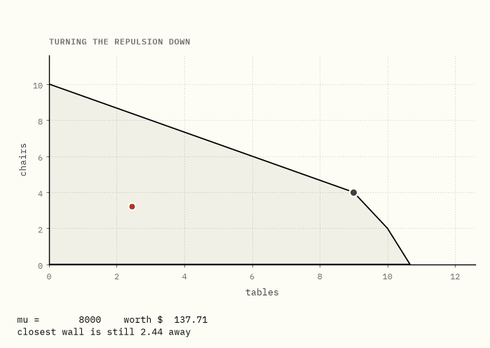 The workshop region with a smooth red curve running through its interior. The
curve begins at a marked point near the middle and bends towards the optimal
corner, with intermediate points labelled by decreasing values of mu, never
touching any wall.