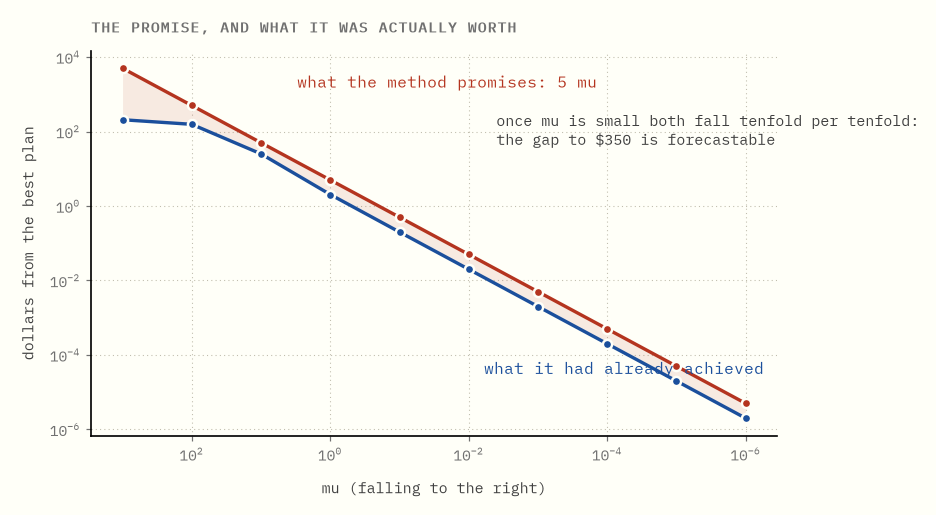 A logarithmic chart with mu decreasing to the right. An upper line for the guaranteed bound falls as a straight line the whole way. A lower line for the gap that actually remained starts well below it and falls more slowly at first, then settles into the same slope.
