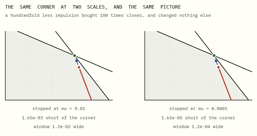 Two side-by-side plots of the same corner at scales differing by a hundred.
In each, a red curve approaches from below and stops just short of the corner
with a blue arrow bridging the remaining distance. The two pictures are
indistinguishable.