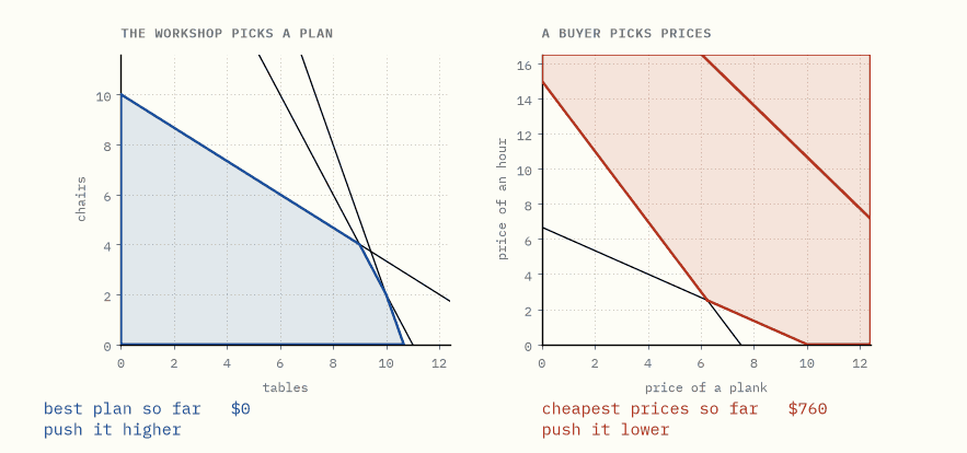 Two panels side by side. On the left the workshop's possible plans, with a
profit line climbing until it rests on a corner. On the right the buyer's
possible prices, with a cost line falling until it rests on a corner. Both stop
at three hundred and fifty dollars.