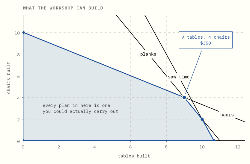 The set of plans the workshop could actually carry out, drawn as a shaded
region with straight edges and sharp corners, with the three limits drawn as
straight lines.
