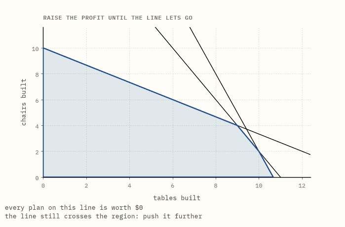 A line of equal profit sweeping across the region until it is about to leave,
resting finally on a single corner.
