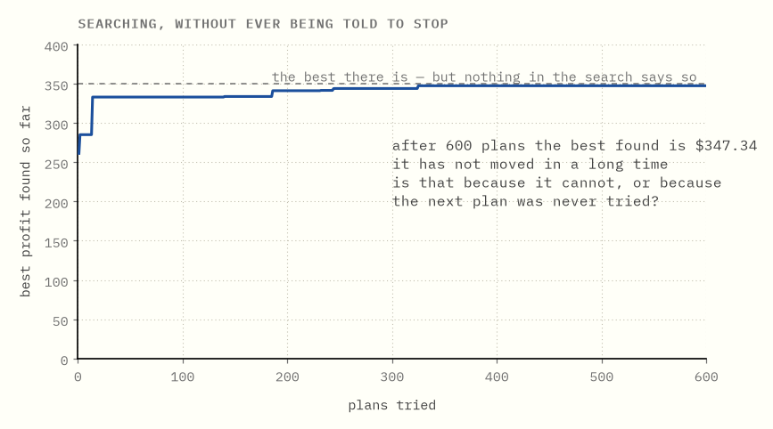 A curve showing the best profit found so far against the number of plans
tried. It rises quickly, then flattens, and stays flat.