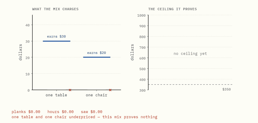 Two panels. On the left, bars showing what the current prices charge for one
table and one chair, each against a line showing what that product earns. On
the right, the ceiling those prices prove, falling as the prices
change.