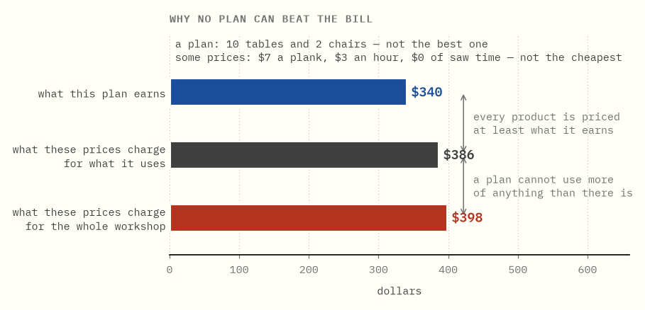 Three bars. What the plan earns, three hundred and forty dollars. What those
prices charge for the ingredients the plan uses, three hundred and eighty six.
What those prices charge for everything in the building, three hundred and
ninety eight.
