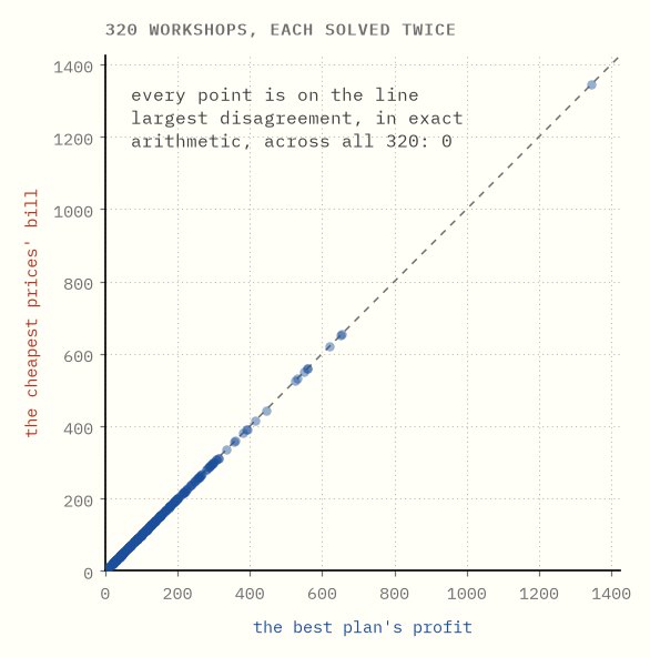 A scatter plot of the best plan's profit against the cheapest price list's
bill for three hundred and twenty random workshops. Every point lies on the
diagonal.