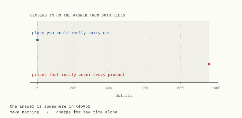 Real plans appearing along a dollar scale from the left, and real price lists
appearing from the right, with the band of remaining possibilities shrinking
until it is a single point at three hundred and fifty
dollars.