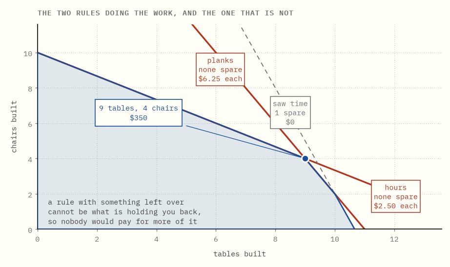 The region of legal plans with the two limits the best plan is pressed against drawn
solid and priced, and the limit it is clear of drawn dashed and priced at
zero.