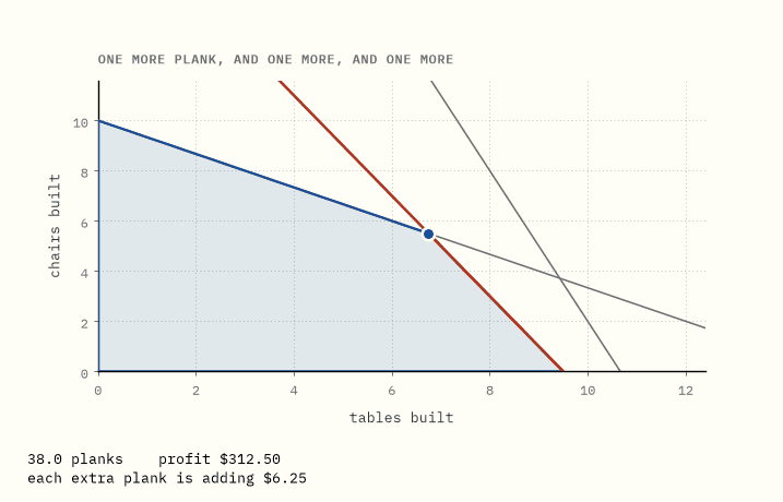 The plank limit sliding outward, the region growing, and the best corner
sliding along with it while the profit climbs at a steady rate, until the rate
suddenly stops.
