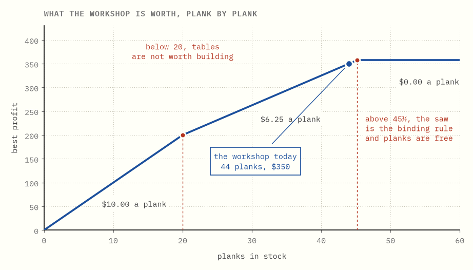 The workshop's best profit as a function of how many planks it has: three
straight pieces, each flatter than the last, bending at twenty planks and at
just over forty five.
