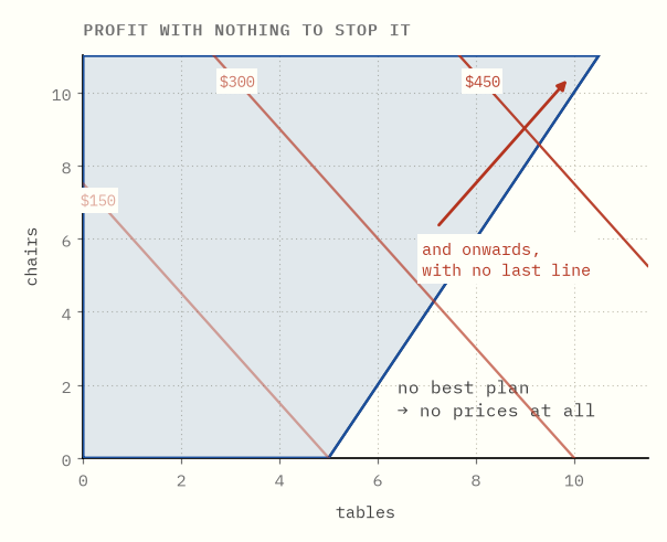 A region with no upper limit and profit lines marching off it
forever.