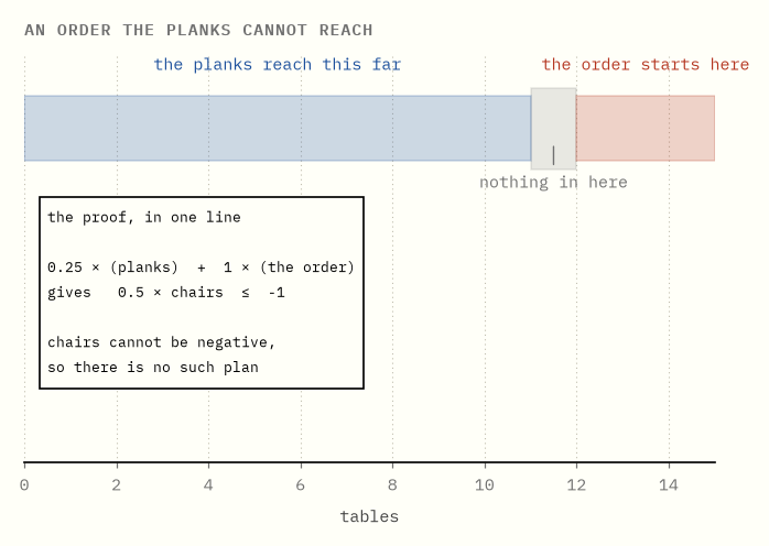 A scale of tables showing that the planks reach eleven and the order starts at
twelve, with nothing in between.