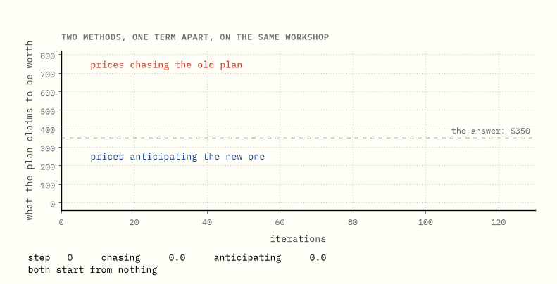 Two curves against iteration count on the same workshop. One oscillates violently between zero and seven hundred and fifty without ever settling. The other rises smoothly and stops on three hundred and fifty.