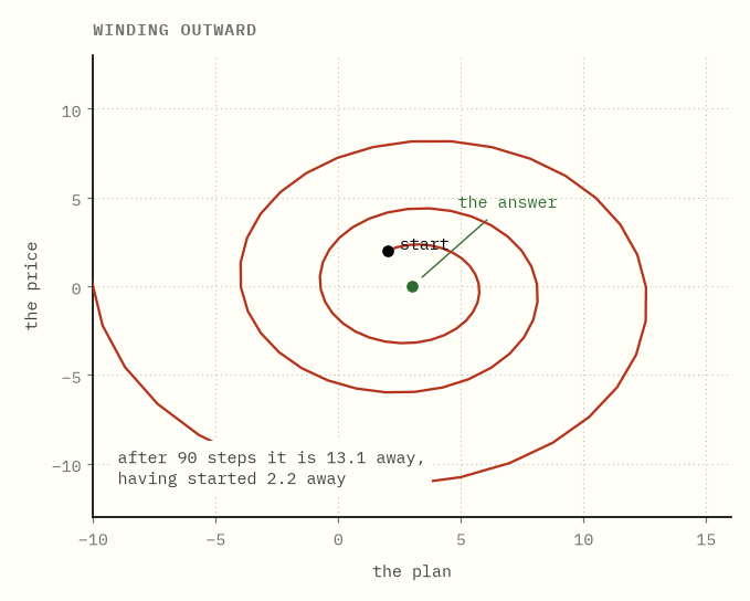 A trajectory in the plane of plan against price, starting near the answer and
winding steadily outward in a widening spiral.