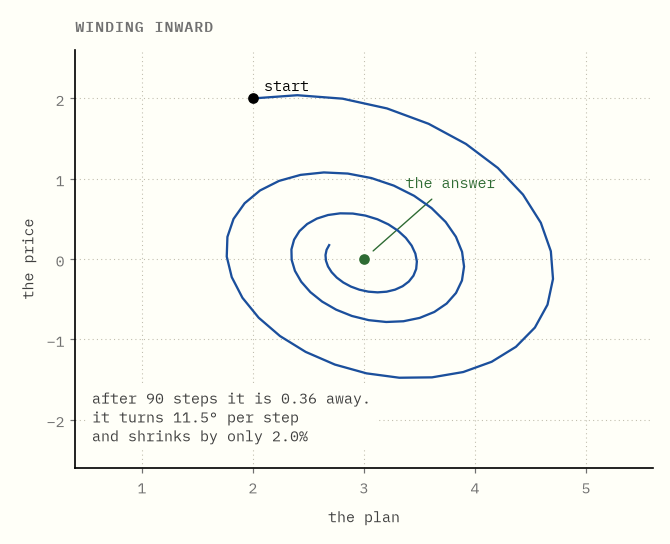 The same trajectory in the same plane, now winding inward toward the answer
in a tightening spiral.