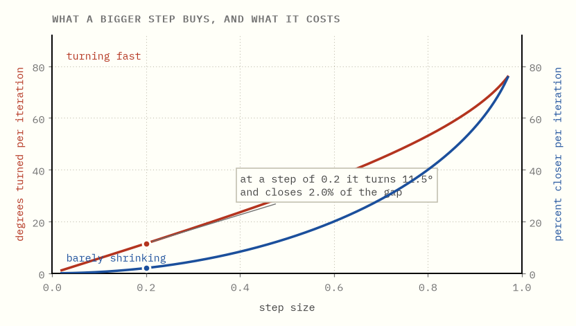 Two curves against step size on shared axes: degrees turned per iteration
rising steeply, and percent closer per iteration rising with
it.
