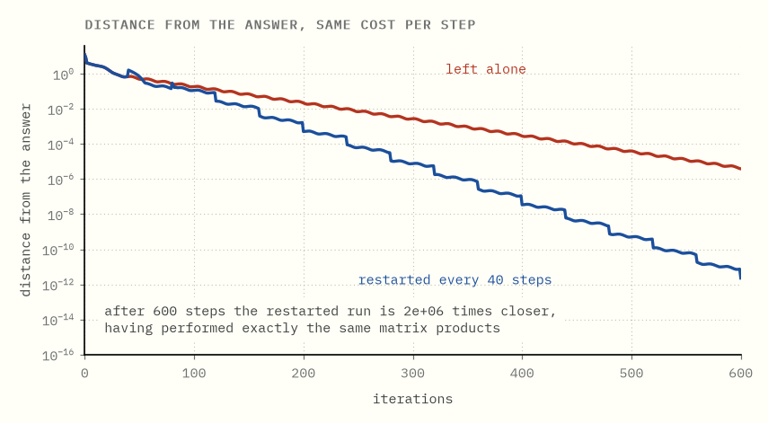 Two convergence curves on a logarithmic scale over the same six hundred iterations. Both descend, but the restarted one ends about six orders of magnitude below the other.