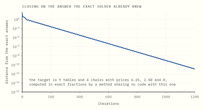 A logarithmic convergence curve falling from tens to about ten to the minus eleventh over about a thousand iterations.