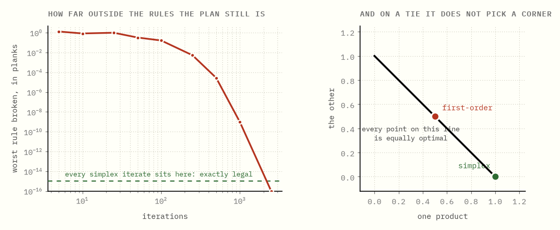 Two panels. On the left, the worst rule violation falling from about a plank
to zero over a few thousand iterations, against a line marking that every
simplex iterate is exactly legal. On the right, a tied optimum where the exact
method returns a corner and the first-order method returns the
midpoint.