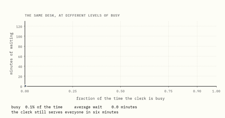 The average wait climbing as the clerk gets busier: flat and unremarkable
most of the way, then bending upward and running off the top of the frame as
the busy fraction approaches one.