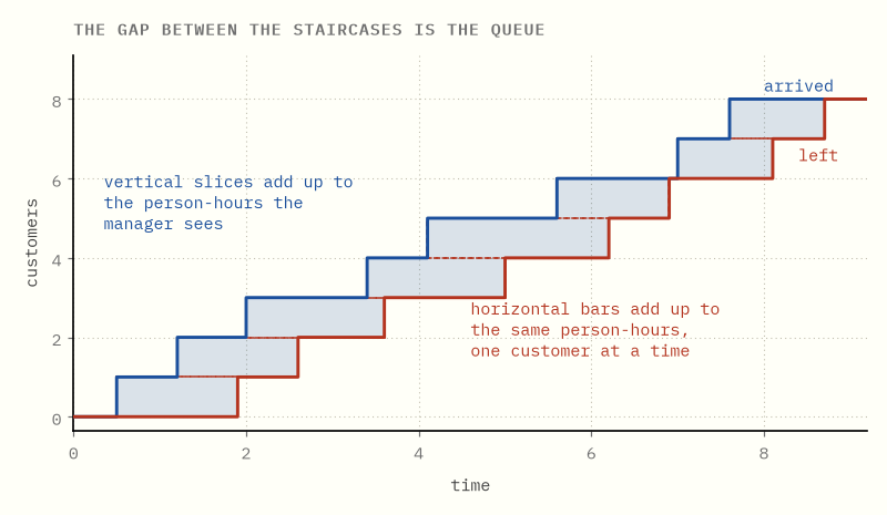 Two staircases, arrivals above and departures below, with the region between
them shaded. Dashed rectangles show that the region is also exactly tiled by
one horizontal bar per customer.