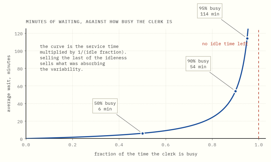 The average wait against utilisation: barely moving up to about 70%, then
bending sharply and going vertical as the idle fraction approaches
zero.