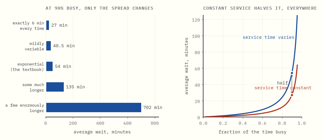 Left, the wait at 90% busy for five different levels of service variability,
from 27 minutes when every job is identical to 702 minutes when a few are
enormously longer. Right, two curves against utilisation, the constant-service
one exactly half the variable one at every
point.