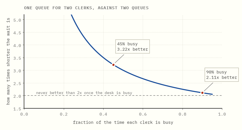 How many times shorter the single-line wait is, as a function of how busy the
clerks are: over three times better when quiet, falling toward twice as good
when busy.