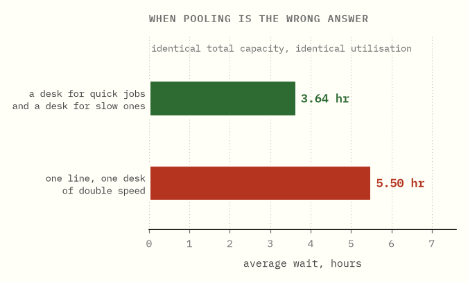 Two bars at identical total capacity and identical utilisation: a desk for
quick jobs and a desk for slow ones waits 3.64 hours, while one line served by
a desk of double speed waits 5.50 hours.