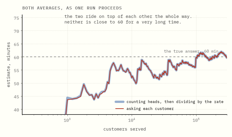 Two estimates of the average time in the system as a run proceeds, one riding
exactly on top of the other, both climbing out of the forties and then drifting
either side of sixty minutes over three hundred thousand
customers.