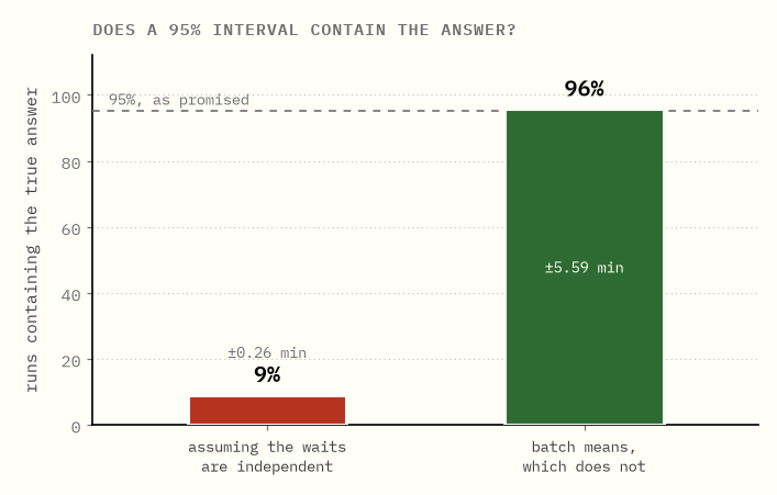 A nominal 95% confidence interval covering the true answer 9% of the time when
it assumes independence, and 96% when it does
not.