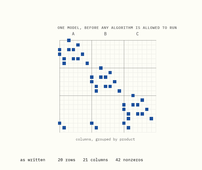 A grid of small squares standing for the nonzero entries of a production
model, twenty rows deep and twenty-one columns wide. As the animation runs,
squares fade out in waves until only a small block in the upper left remains
solid.