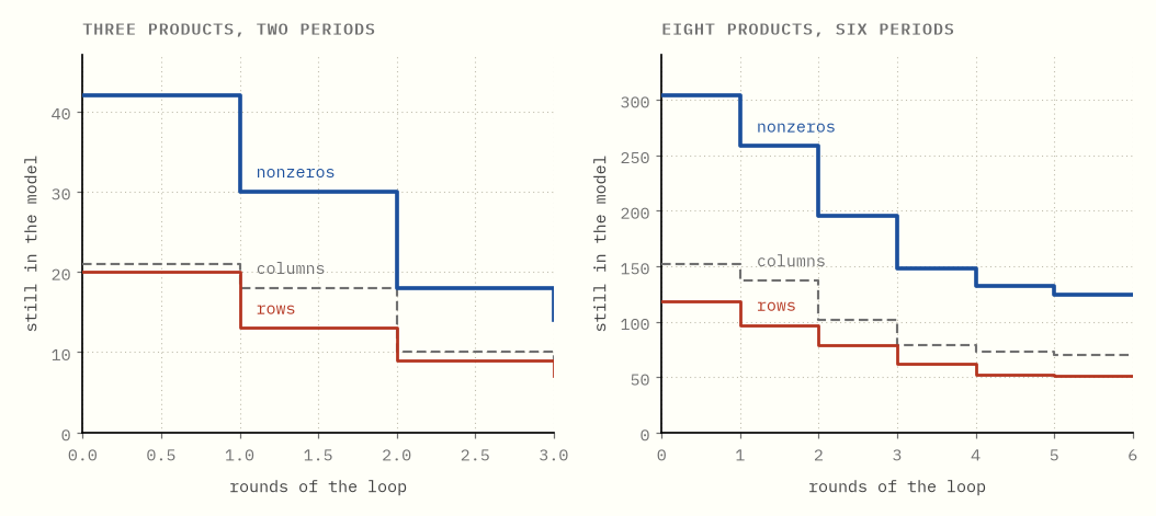 Two panels, each plotting how much of a model is left against how many rounds
of the reduction loop have run. Three stepped lines fall away in each: nonzeros,
columns and rows. Neither panel drops all at once; both keep stepping down for
many rounds.
