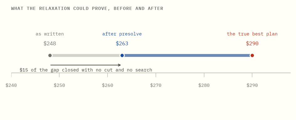 A number line from 240 to 298 dollars. A grey dot marks the bound the model
could prove as written, a blue dot marks the stronger bound after presolve, and
a red dot marks the true best plan, with the closed part of the gap
marked.